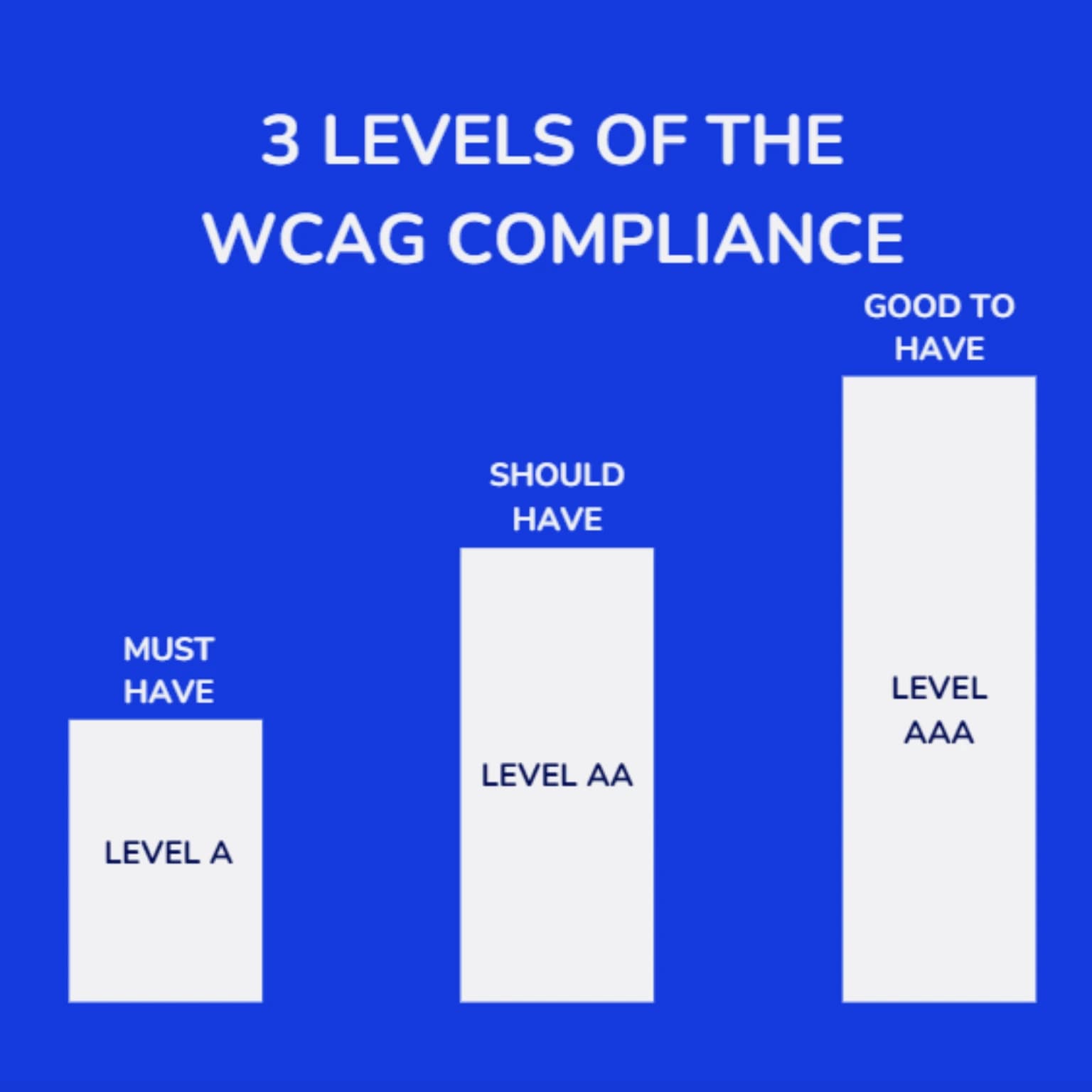 An illustration of three steps, labeled 'A,' 'AA,' and 'AAA.' 'A' represents basic WCAG compliance, 'AA' indicates improved usability often required by law, and 'AAA' signifies the highest level of accessibility for maximum inclusivity.