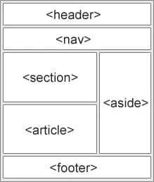 Example of semantic HTML structure, there are 3 sections. Top section is a header with nav, middle section is horizonaly seperated into section and article on the left and aside of the right and the third section representing footer. Each section has a clear label of the html tag used to define it.